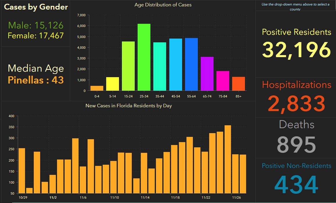 doh-chart-pinellas-11-28-am.jpg